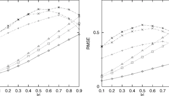 Fig. 1 Root mean-squared error of slope estimate (rmse( β 1 )) as a function of degree of selection and correlation among error terms (γ 1 = −1, γ 2 = 0) for an observed sample of n = 100 (a), n = 200 (b) and various population sizes (N )
