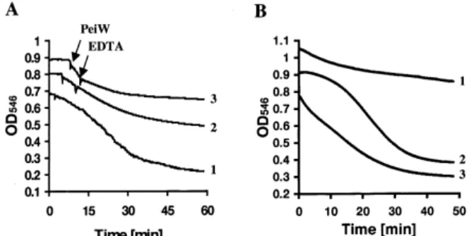 Fig. 4. The e¡ect of EDTA and divalent cation(s) on the activity of His-tagged PeiW. A: Inhibition of EDTA of the cell wall-degrading  ac-tivity of the N-terminally His-tagged PeiW