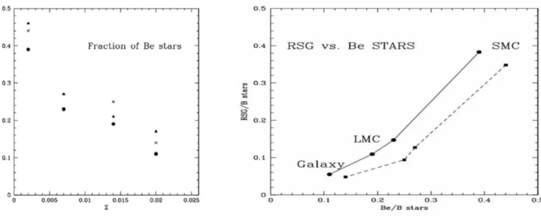 Figure 1. Left panel: Variation as a function of metallicity of the number ratio of Be stars to B and Be stars (Maeder et al