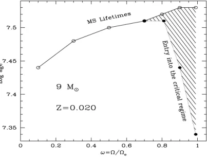 Figure 2. The MS lifetime of Z=0.02 9M  is plotted for diﬀerent initial velocities (continuous line with empty circles)