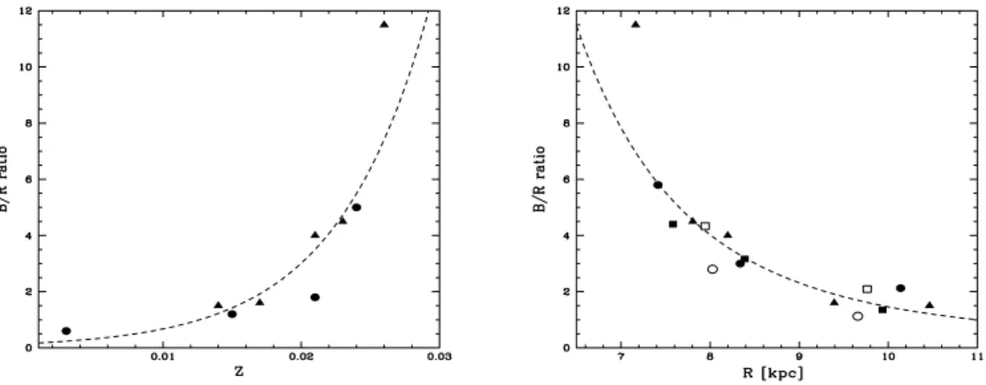 Figure 3. Left panel: B/R ratio in the Galaxy and the SMC for clusters with log age between 6.8 and 7.5