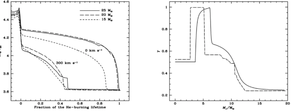 Figure 4. Left panel: Evolution of the T eﬀ as a function of the fraction of the lifetime spent in the He–burning phase for 15, 20 and 25 M  stars at Z = 0.004 with v ini = 0 and 300 km s − 1 