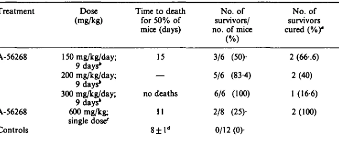 Table I. Therapeutic effects obtained with A-56268 Treatment A-56268 A-56268 Controls Dose (mg/kg) 150 mg/kg/day;9 days*200 mg/kg/day;9 days*300 mg/kg/day;9 days*600 mg/kg;single dose' Time to deathfor 50% ofmice (days)15—no deaths11 8±l d No