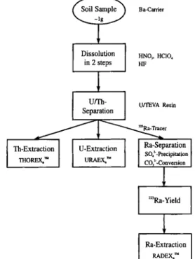 Fig. 1. Simplified flow-chart of the chemical separations used  for measurements of uranium, thorium and radium in soil 