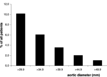 Fig. 1. Distribution of abdominal aortic diameters $30 mm among male patients aged 60 or more and operated for CABG.