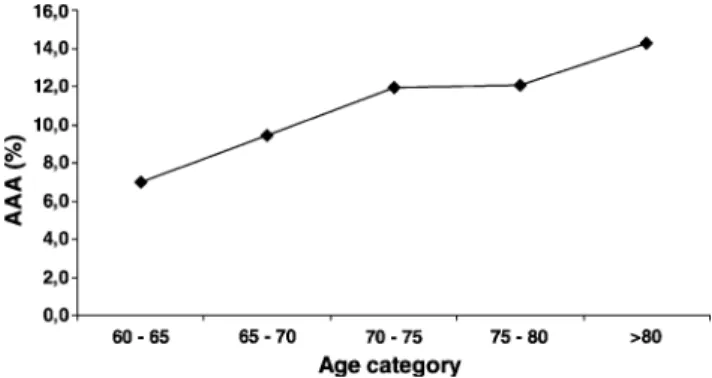Fig. 2. Distribution of the prevalence of unsuspected AAA among male patients aged 60 or more and operated for CABG.