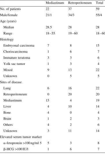 Table 1. Characteristics of patients receiving second-line HDCT according to primary tumor site