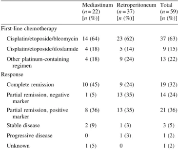 Table 4. Second-line HDCT regimens according to primary tumor site Mediastinum [n (%)] Retroperitoneum[n(%)] Total[n (%)] No