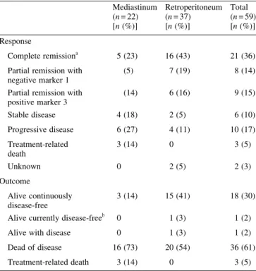 Table 5. Second-line HDCT: response and outcome according to primary tumor site Mediastinum (n = 22) [n (%)] Retroperitoneum(n= 37)[n(%)] Total(n = 59)[n(%)] Response Complete remission a 5 (23) 16 (43) 21 (36)