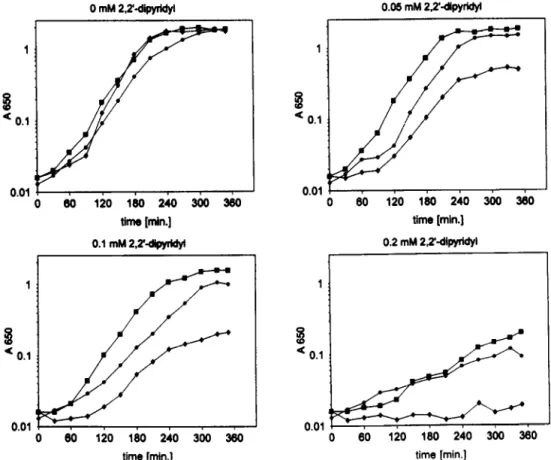 Fig.  2.  Growth  rates  of  the  aroB  mutant  H1443  and  the  complemented  mutant  in  LB  containing  different  concentrations  of  2,2’-dipyridyl