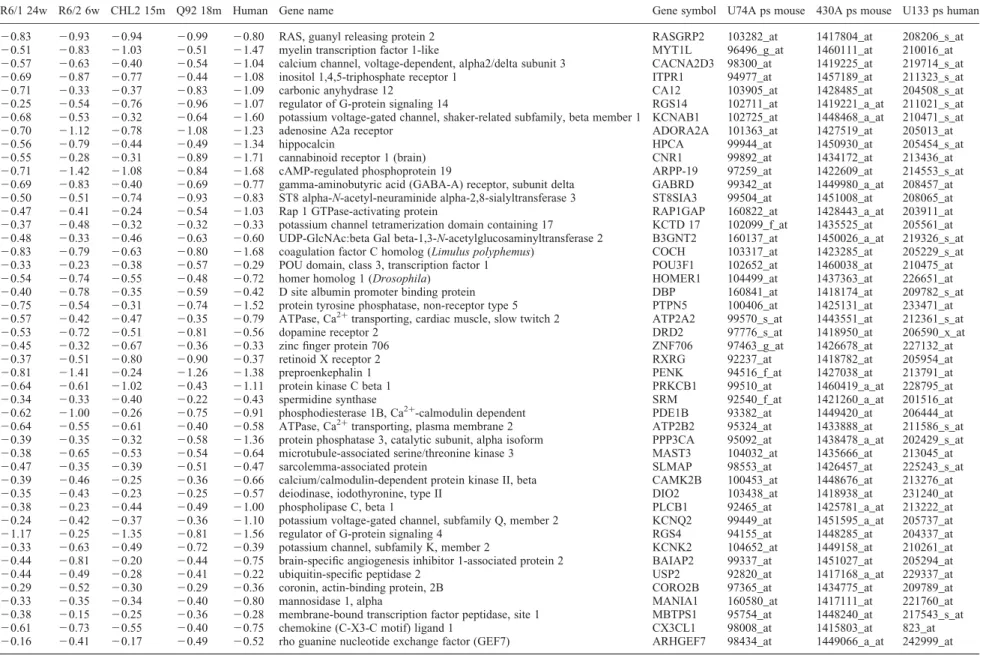 Table 2. Top-ranked early mouse changes concordant with human caudate