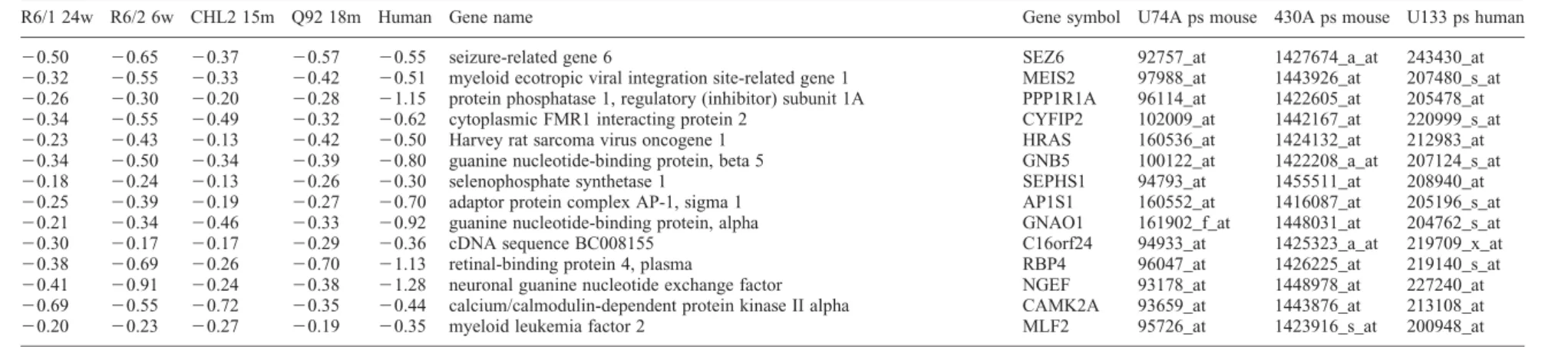 Table 2. Continued
