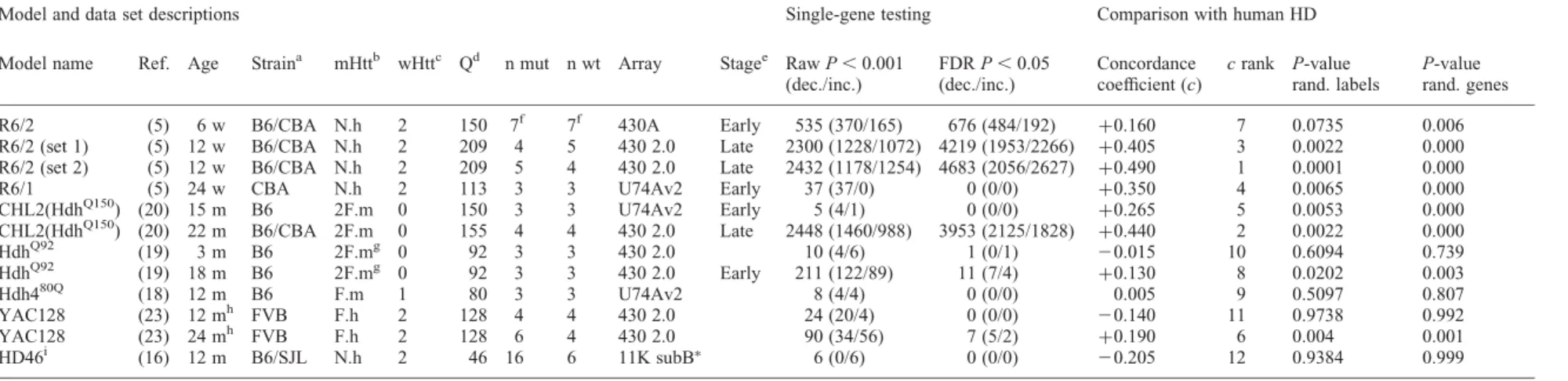 Table 1. HD model data sets and analyses