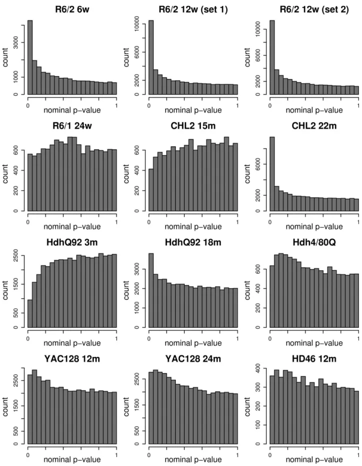 Figure 1. Nominal P-value distributions for differential expression. Model and data set descriptions and differential expression summaries are provided in Table 1.