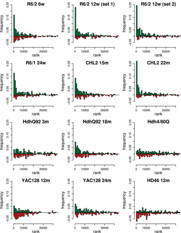Figure 2. Distribution of top 200 mouse expression changes in the human data set. For each set of differential expression measures (HD mouse versus wild-type or human HD versus control), genes were ranked by absolute moderated t (see Materials and Methods)
