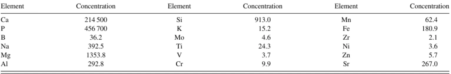 TABLE II. Results of the trace element analysis. All values are given in ppm. Values below 2.0 ppm were omitted.