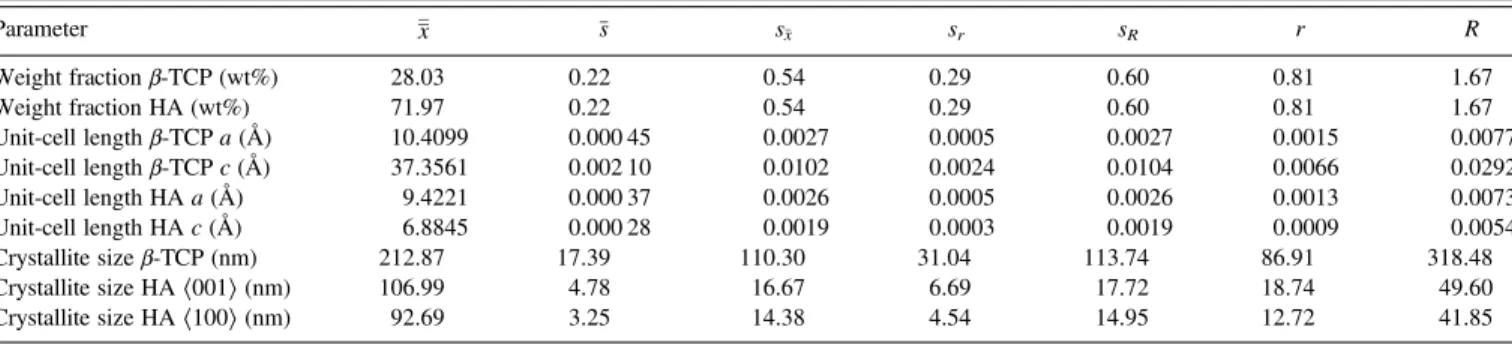 TABLE III. Precision statistics of all refined parameters.