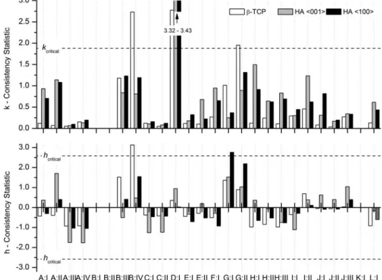 Figure 7. Within-laboratory consistency k and between-laboratory consistency h statistics for re ﬁ ned crystallite sizes.