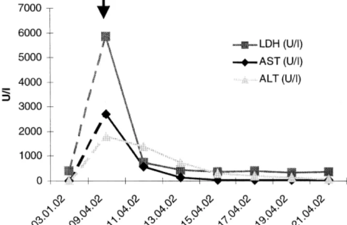 Figure 1. Biochemistry results before and after thalidomide cessation  (arrow).