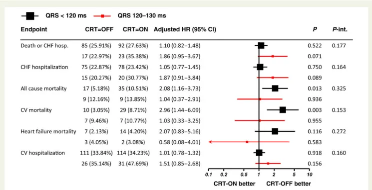 Figure 2 Endpoint results by QRS duration. Hazard ratio (95% confidence interval) adjusted for country and P-value from Wald test are pre- pre-sented