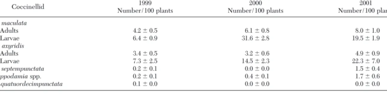 Table 2. Mean ⴞ SEM coccinellid populations from weekly visual counts in sweet corn from whorl to milk stage (Geneva, NY)