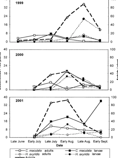 Fig. 2. Overall within-plant distribution of coccinellids in sweet corn, Ontario and Yates Co., NY, 1999 and 2001.