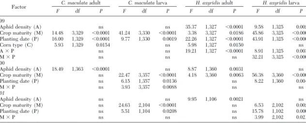 Table 4. Statistical values of factors (type three sums of squares) correlated to changes in the coccinellid temporal distribution from weekly monitoring corn in Ontario and Yates counties, NY, 1999 –2001