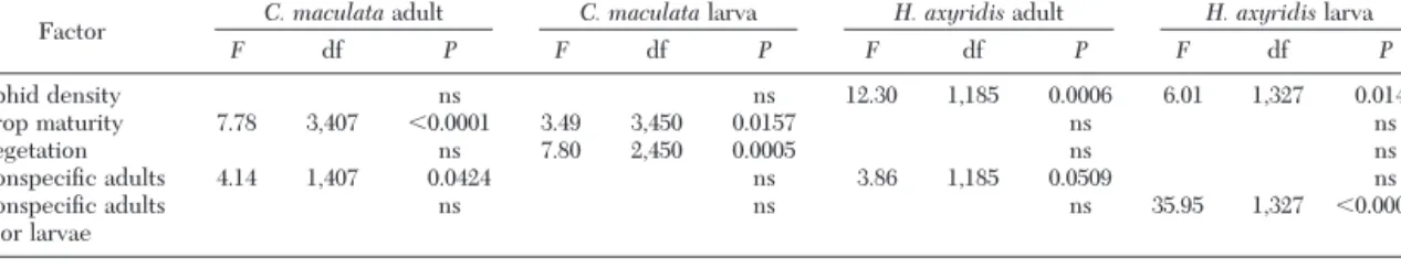 Table 5. Statistical values of factors (type 3 sums of squares) correlated to changes in the within-plant distribution of coccinellids from weekly monitoring corn and sweet corn in Ontario and Yates Co, NY, 1999 and 2001