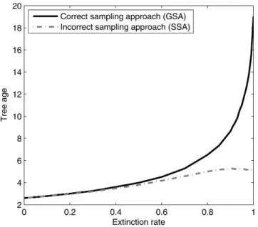 Figure 2 shows the expected age of the tree as a function of the extinction rate for samples of 10,000 trees produced by both sampling algorithms