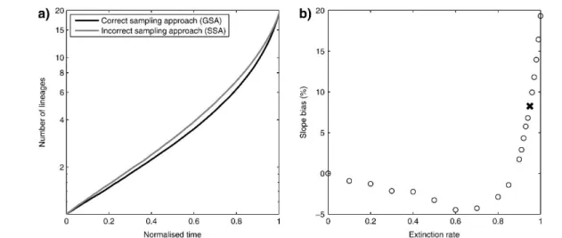 Figure 4 shows how the expected age of a 10-species tree suffering from incomplete taxon sampling increases as a function of the true tree size