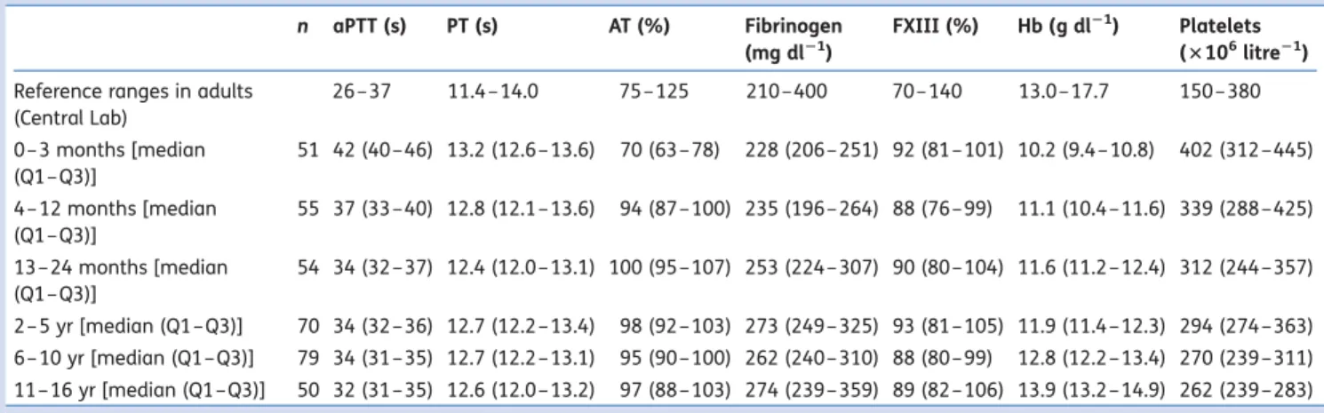 Table 3 Median and reference ranges (2.5% and 97.5% percentiles) for ROTEM w InTEM and ExTEM assay