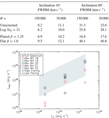 Table 4. FWHM of the line profiles simulated for discs in Keplerian rotation viewed almost face on (10 ◦ inclination) and almost edge on (80 ◦ inclination) at two different spectral resolutions.