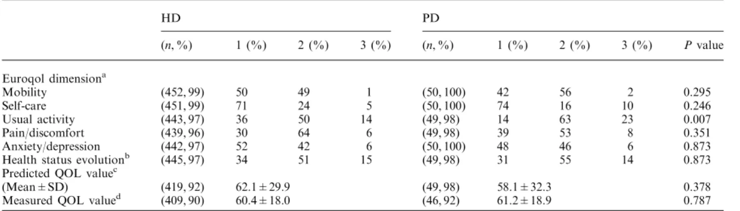 Table 2. Distribution of responses to EQ-5D, by type of dialysis