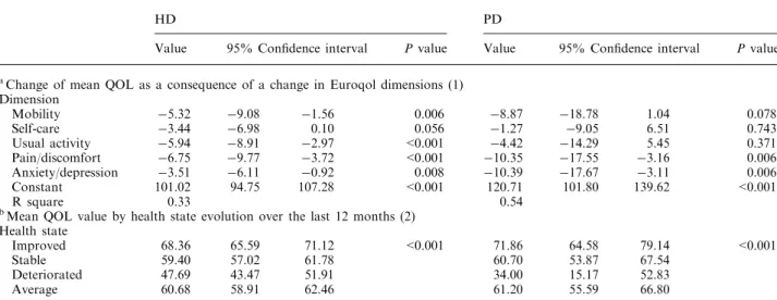 Table 3. Stratiﬁcation of the magnitude of differences between measured and predicted QOL values