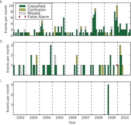 Figure 10. The classification results for classifying earthquakes (a), quarry blasts (b) and rockfalls (c) are shown