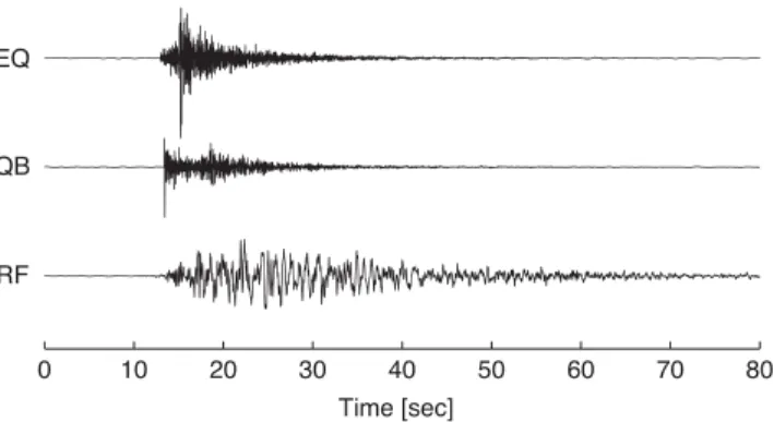 Figure 2. Example waveforms of the signal classes earthquake  EQ  , quarry blasts  QB  and Rockfall  RF  , recorded at station FUSIO, Switzerland.