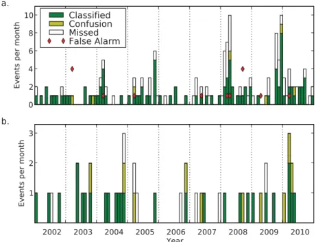 Figure 7. The classification results for classifying earthquakes (a.) and quarry blasts (b.) are shown