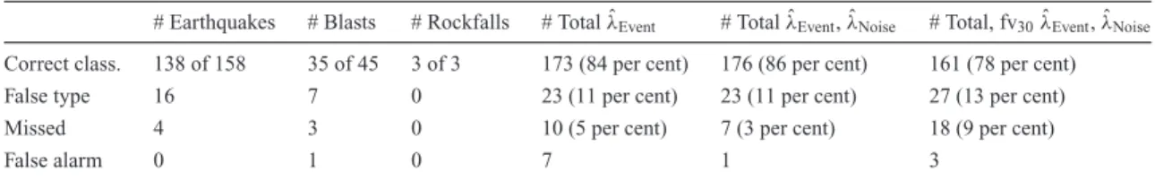 Table 5. Summary of final classification results. ˆ λ Event and ˆ λ Noise indicate re-trained models