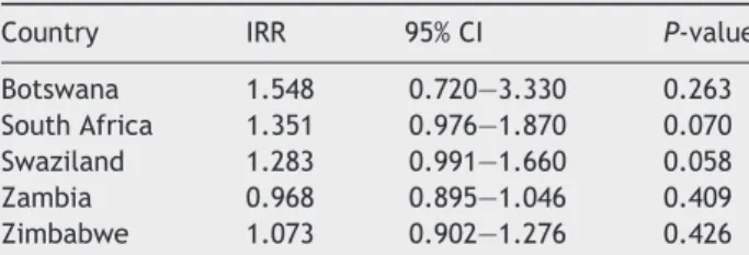 Table 2 Changes in annual malaria incidence (cases per 1000 person-years) associated with one unit increase in the Southern Oscillation Index in selected countries in Southern Africa