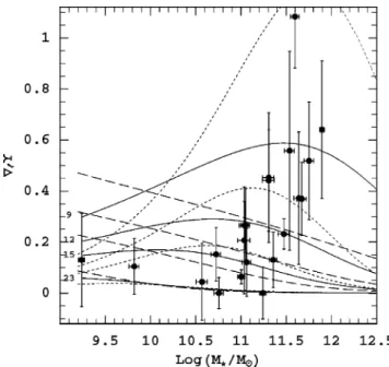 Figure 10. Baryon fraction for the low-mass systems (M ∗ < M 0 ) as a function of the halo concentration c d : here the high c d  13 range is shown.