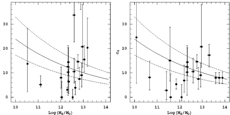 Figure 13. Best-fitting c d values after relaxing the c d –M d relation for  SF = 0.25 (left) and  SF varying within the galaxy sample (right: see details in the text)