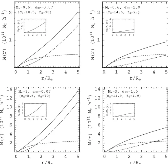 Figure 1. Profiles of enclosed mass with radius. Each panel shows a galaxy with parameters indicated