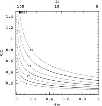 Figure 3. Predictions for the M / L gradient versus total stellar mass from  CDM, for different values of the star formation efficiency  SF 