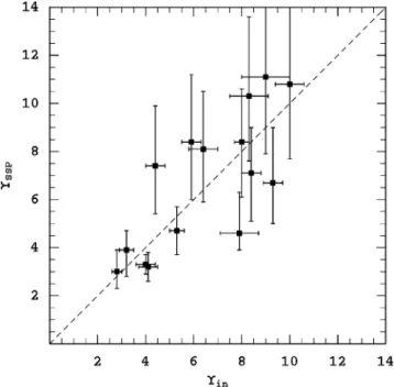 Figure 4. Estimates of stellar M / L from stellar population synthesis mod- mod-elling ( ϒ SSP ) compared to dynamical modelling ( ϒ in ), in units of ϒ B ,  