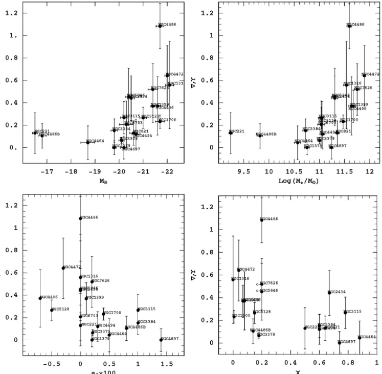 Figure 6. Empirical M / L gradients versus galaxy parameters: the total luminosity M B (upper left), the total stellar mass M ∗ (upper right), the isophotal shape a 4 (lower left) and the central surface brightness slope γ (lower right)