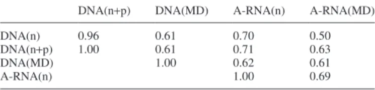 Table 5. Stiffness matrices associated with helical perturbations for naked B-DNA and A-RNA (top and bottom) and for an extended DNA database containing naked B-DNA and the most deformed DNA fragments in DNA–