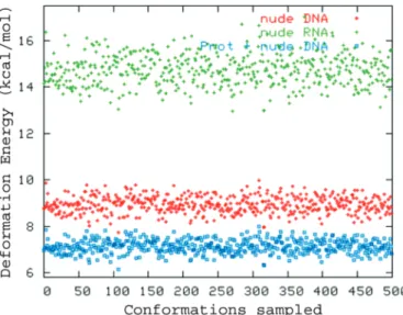 Figure 3. Elastic deformation energy (in kcal/mol) determined for a common perturbation level for B-DNA and A-RNA