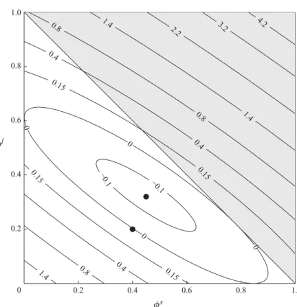 Figure 6. A contour plot of the discriminant ∆ as a function of the large and small particle concentrations, φ l and φ s , for segregation parameters S ls = 1/8, S lm = 1 and S ms = 3/8