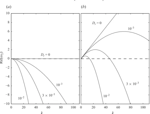 Figure 7. Two plots of the real part of the growth rate ω 1 as a function of the wavenumber k for four diﬀerent diﬀusion rates D r = 0, 10 − 3 , 3 × 10 − 3 and 10 − 2 