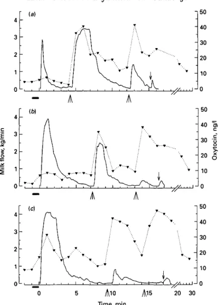 Fig. 1.  • , Concentration of oxytocin and , milk flow rate in one cow before, during and after milking in (a) unfamiliar surroundings (first relocation), (b) unfamiliar surroundings (third relocation) and (r) its familiar barn